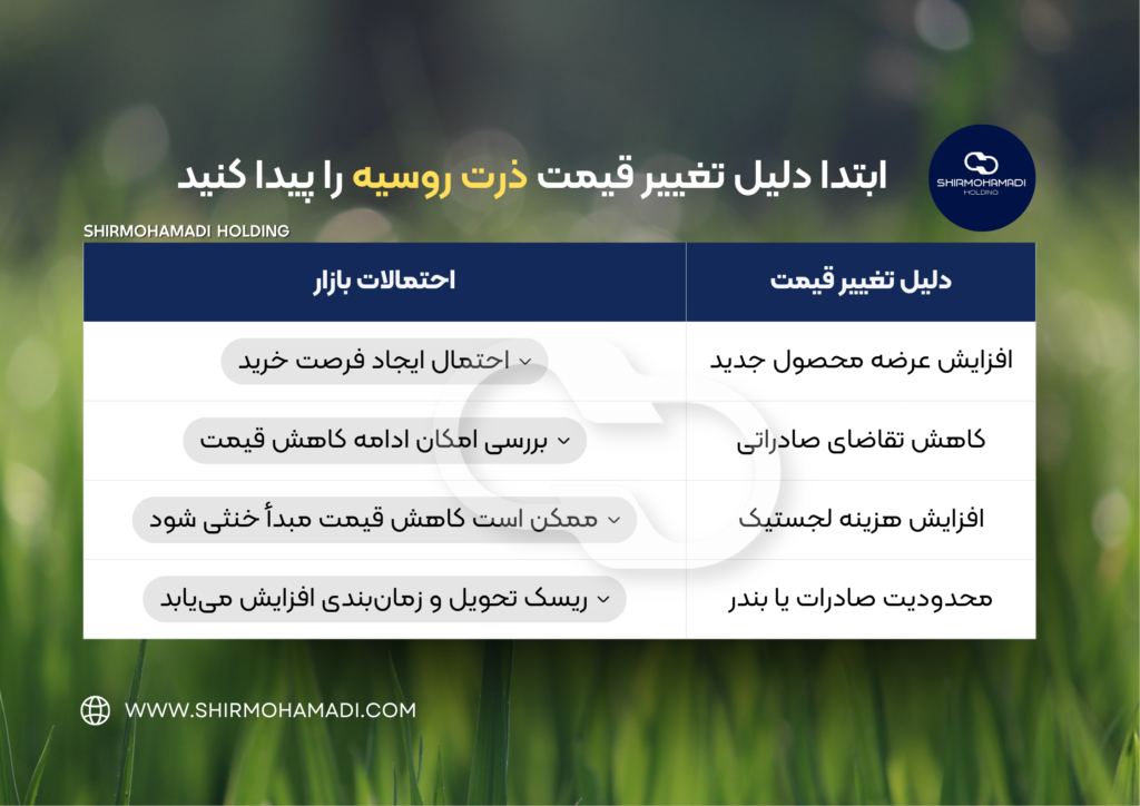 جست و جوی دلیل تغییر قیمت ذرت روس
